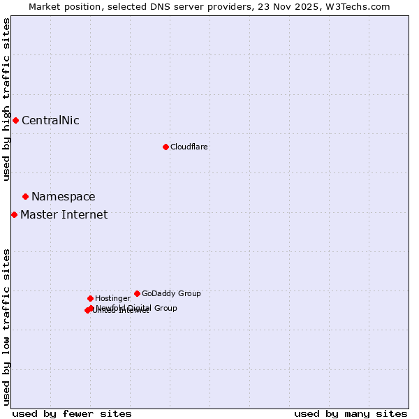 Market position of Namespace vs. CentralNic vs. Master Internet