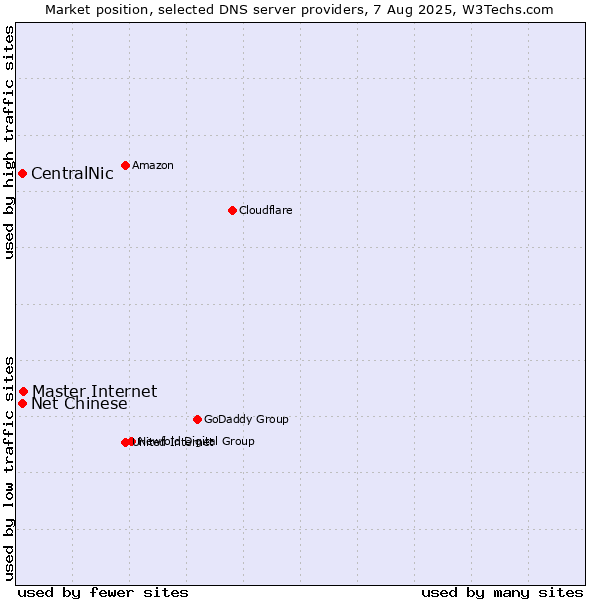 Market position of Master Internet vs. CentralNic vs. Net Chinese