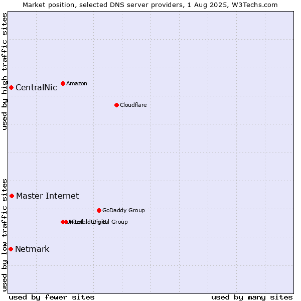 Market position of Master Internet vs. CentralNic vs. Netmark