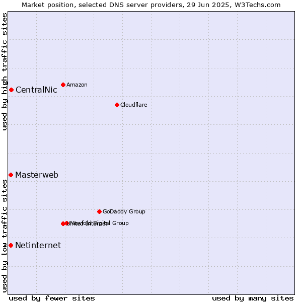 Market position of CentralNic vs. Masterweb vs. Netinternet