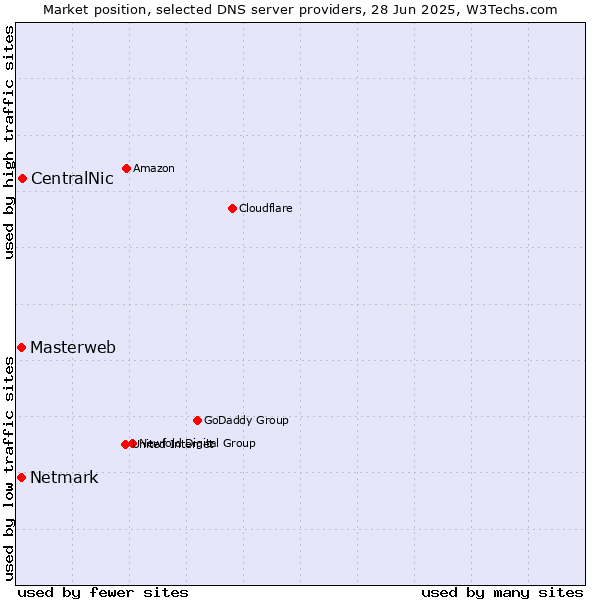 Market position of CentralNic vs. Masterweb vs. Netmark