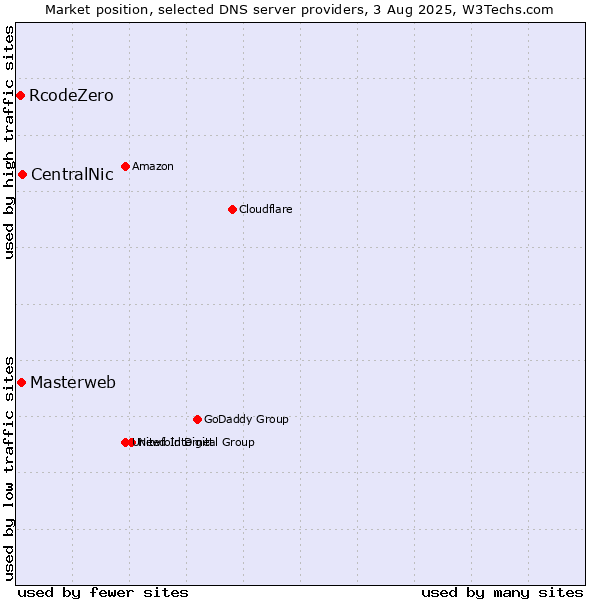 Market position of CentralNic vs. Masterweb vs. RcodeZero