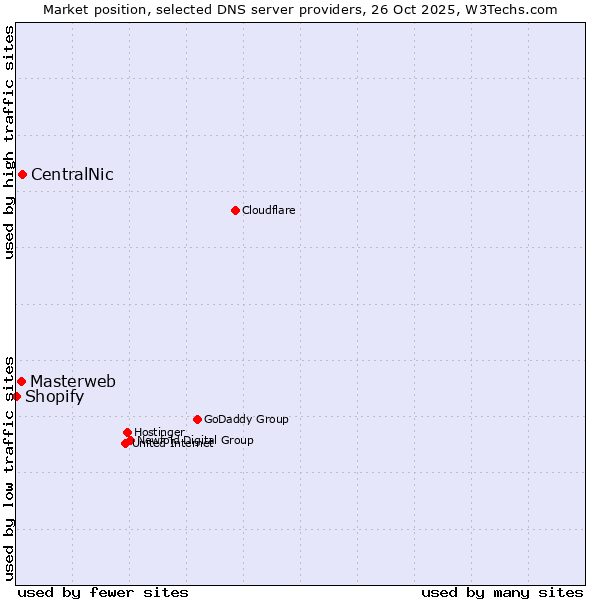 Market position of CentralNic vs. Masterweb vs. Shopify