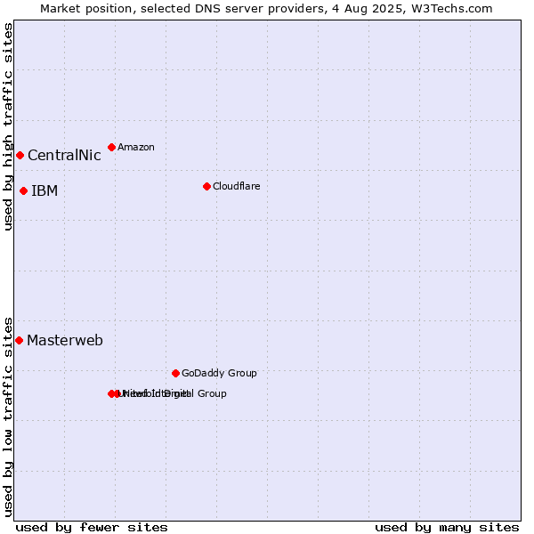 Market position of IBM vs. CentralNic vs. Masterweb