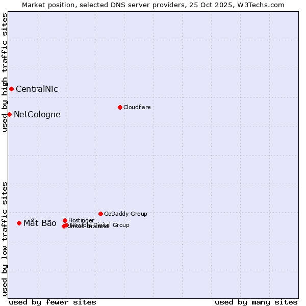 Market position of Mắt Bão vs. CentralNic vs. NetCologne
