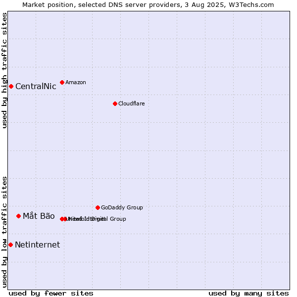 Market position of Mắt Bão vs. CentralNic vs. Netinternet