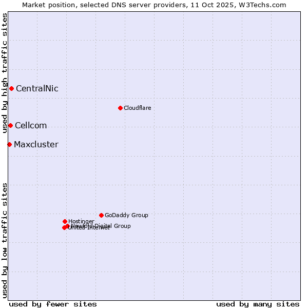 Market position of CentralNic vs. Cellcom vs. Maxcluster