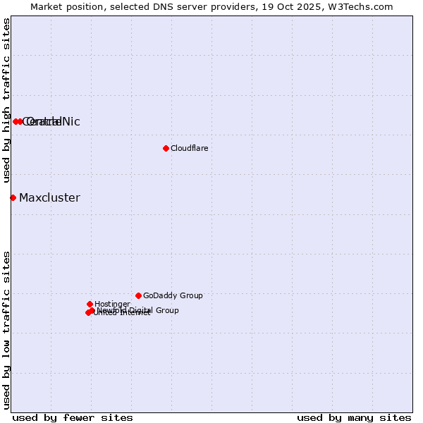 Market position of Oracle vs. CentralNic vs. Maxcluster