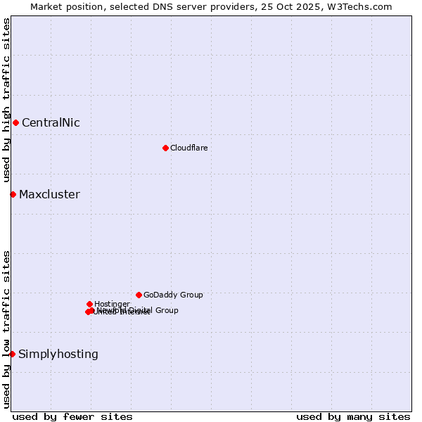 Market position of CentralNic vs. Maxcluster vs. Simplyhosting