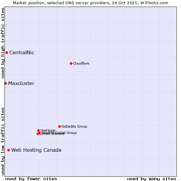 Market position of Web Hosting Canada vs. CentralNic vs. Maxcluster