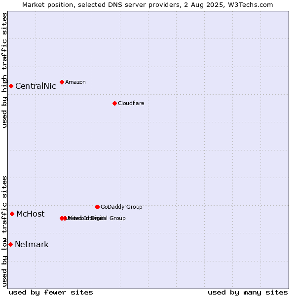 Market position of McHost vs. CentralNic vs. Netmark