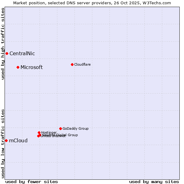 Market position of Microsoft vs. CentralNic vs. mCloud