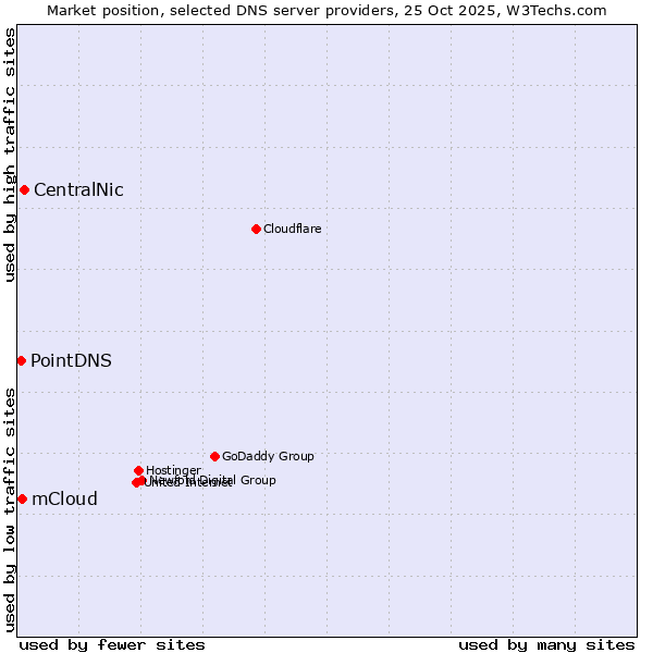 Market position of CentralNic vs. mCloud vs. PointDNS