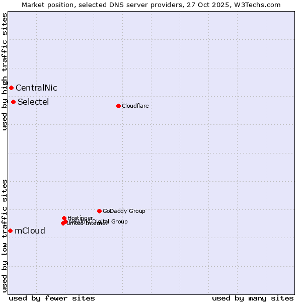 Market position of Selectel vs. CentralNic vs. mCloud