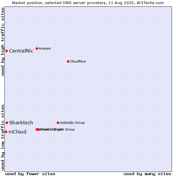 Market position of Sharktech vs. CentralNic vs. mCloud
