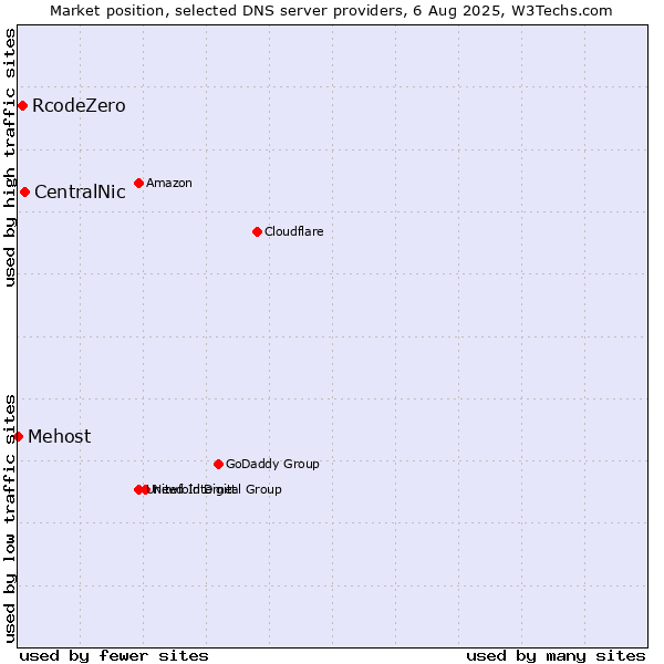 Market position of CentralNic vs. RcodeZero vs. Mehost