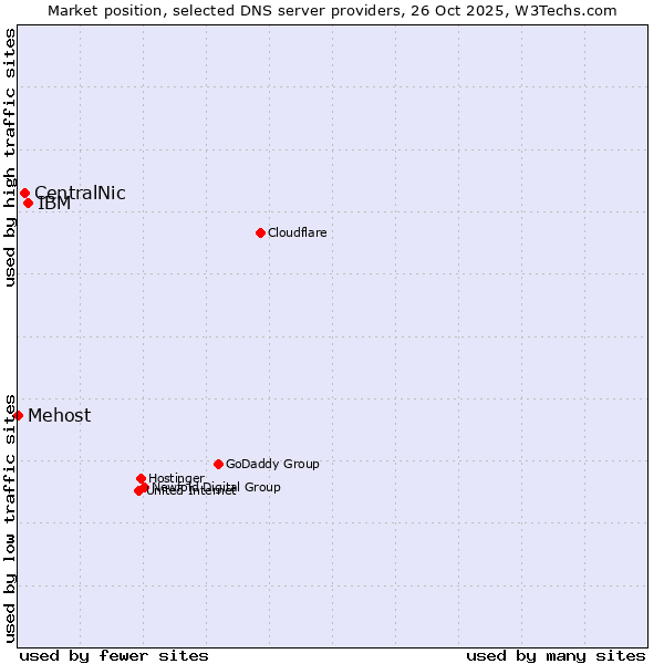 Market position of IBM vs. CentralNic vs. Mehost