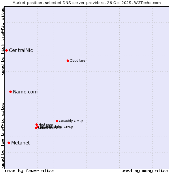Market position of Name.com vs. Metanet vs. CentralNic