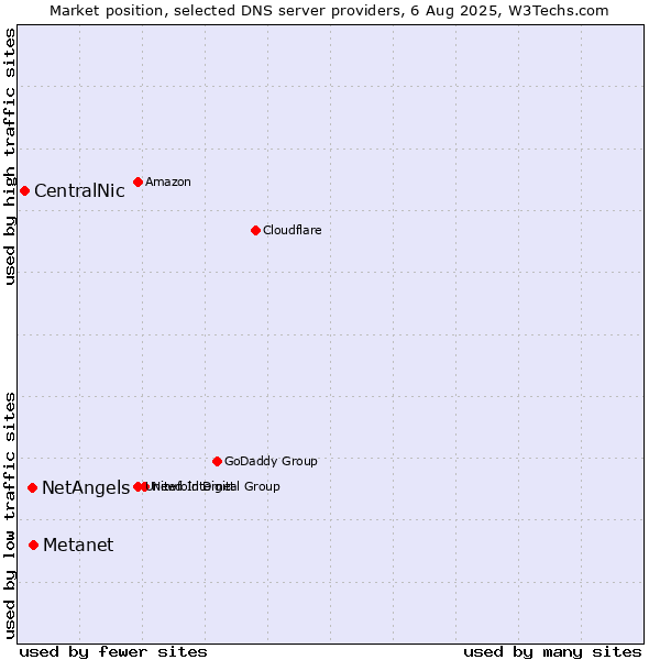 Market position of Metanet vs. NetAngels vs. CentralNic