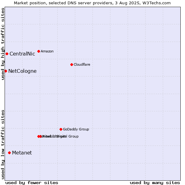Market position of Metanet vs. CentralNic vs. NetCologne