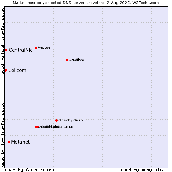 Market position of Metanet vs. CentralNic vs. Cellcom