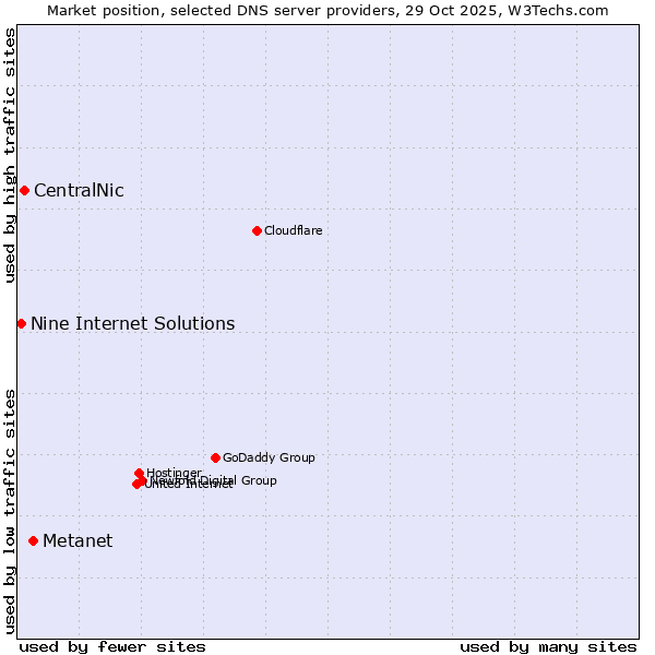Market position of Metanet vs. CentralNic vs. Nine Internet Solutions