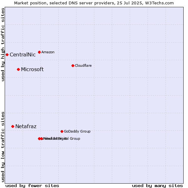 Market position of Microsoft vs. Netafraz vs. CentralNic