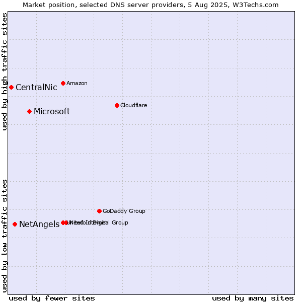 Market position of Microsoft vs. NetAngels vs. CentralNic