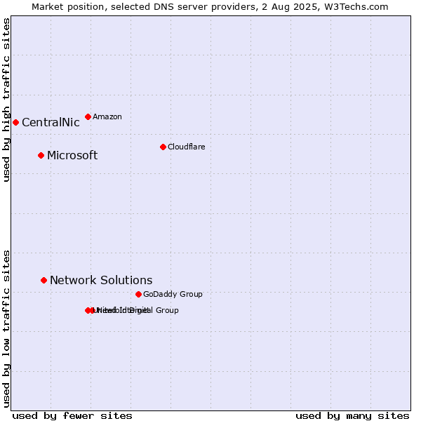 Market position of Network Solutions vs. Microsoft vs. CentralNic
