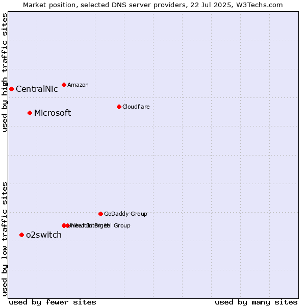 Market position of Microsoft vs. o2switch vs. CentralNic