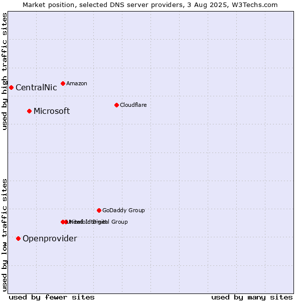 Market position of Microsoft vs. Openprovider vs. CentralNic