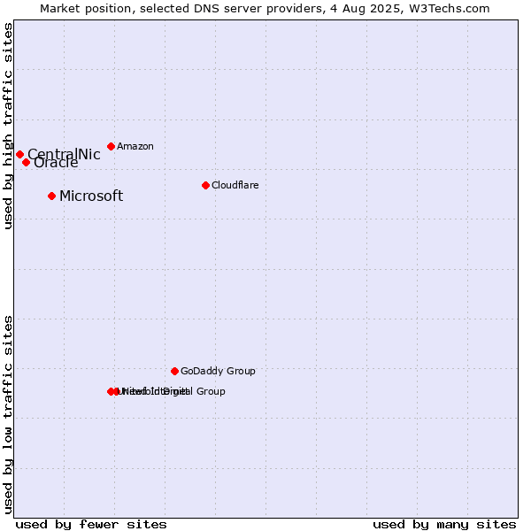 Market position of Microsoft vs. Oracle vs. CentralNic