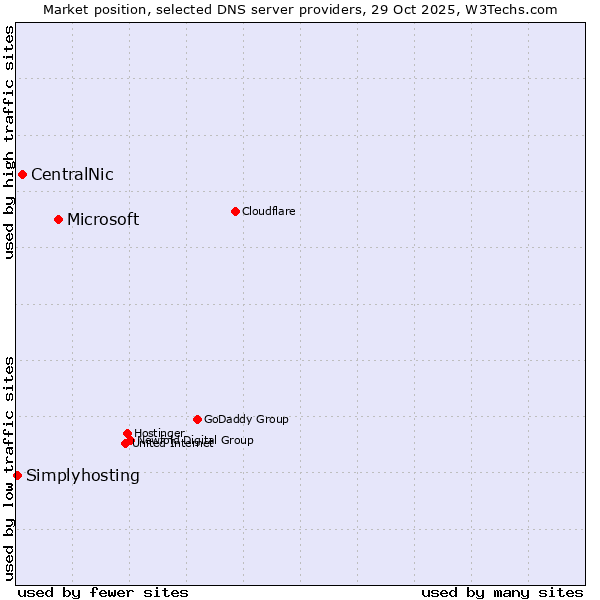 Market position of Microsoft vs. CentralNic vs. Simplyhosting