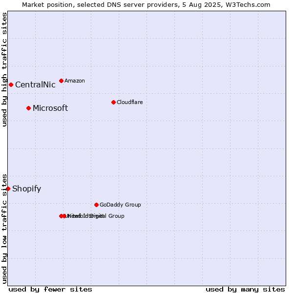 Market position of Microsoft vs. CentralNic vs. Shopify