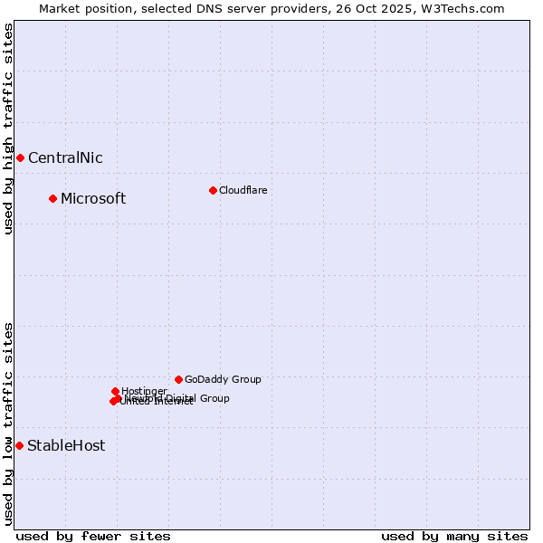Market position of Microsoft vs. CentralNic vs. StableHost