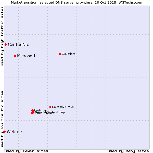 Market position of Microsoft vs. CentralNic vs. Web.de