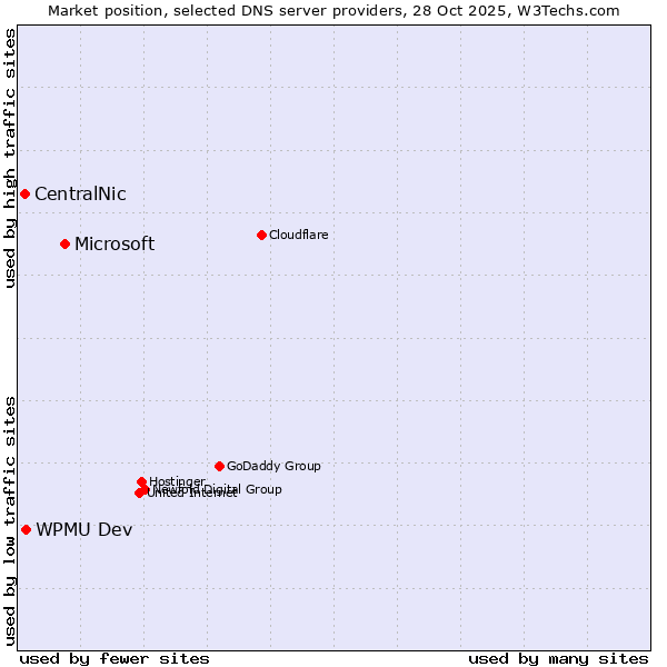 Market position of Microsoft vs. WPMU Dev vs. CentralNic