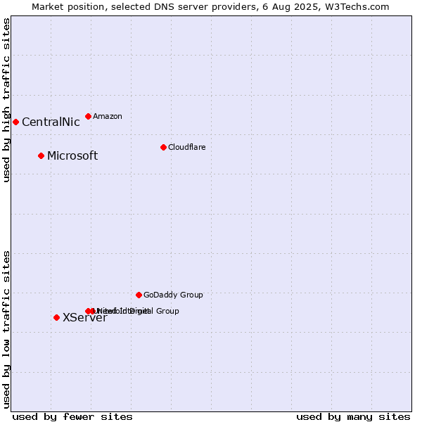 Market position of XServer vs. Microsoft vs. CentralNic