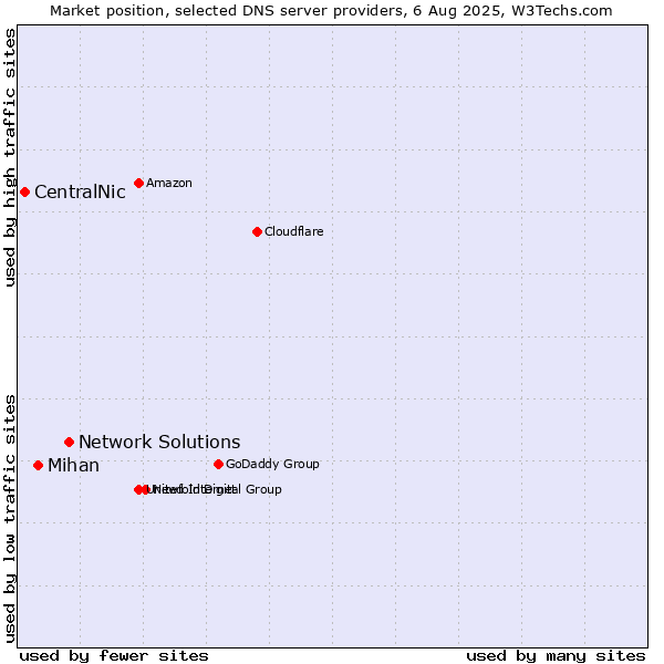 Market position of Network Solutions vs. Mihan vs. CentralNic