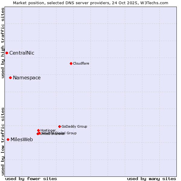Market position of Namespace vs. MilesWeb vs. CentralNic