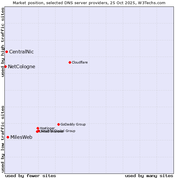 Market position of MilesWeb vs. CentralNic vs. NetCologne
