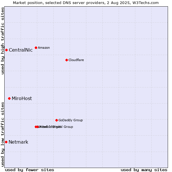 Market position of MiroHost vs. CentralNic vs. Netmark