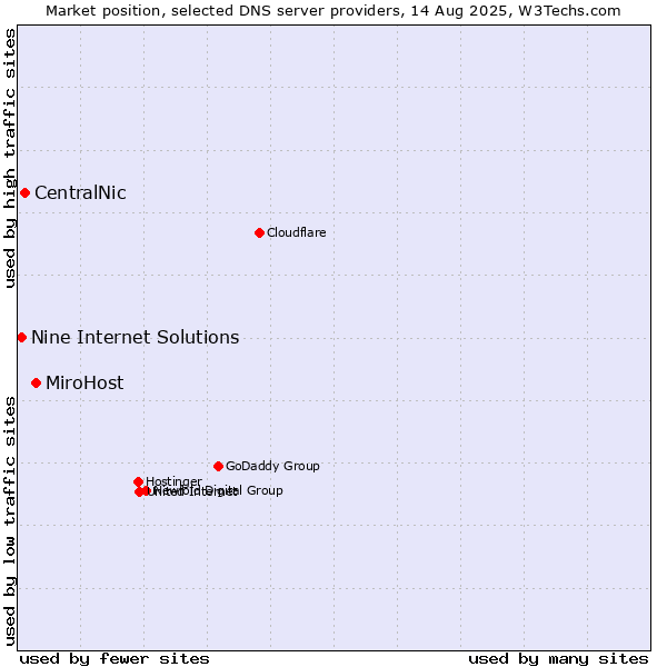 Market position of MiroHost vs. CentralNic vs. Nine Internet Solutions