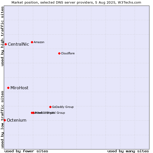 Market position of MiroHost vs. CentralNic vs. Octenium
