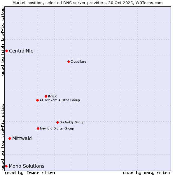 Market position of Mittwald vs. CentralNic vs. Mono Solutions