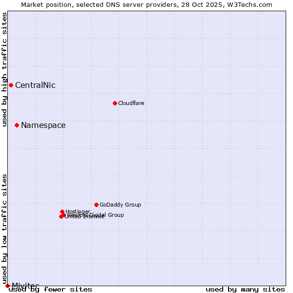 Market position of Namespace vs. CentralNic vs. Mivitec