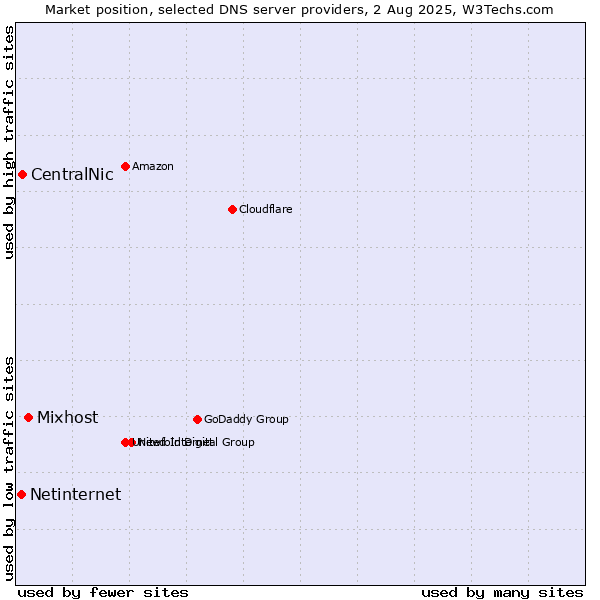 Market position of Mixhost vs. CentralNic vs. Netinternet