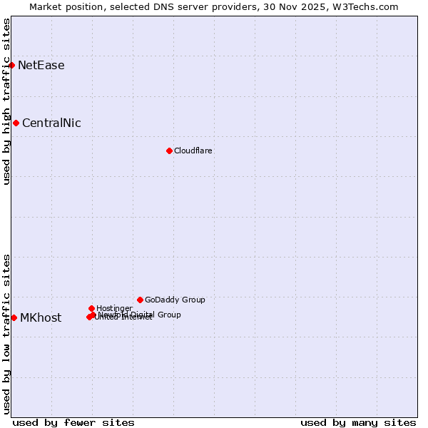 Market position of CentralNic vs. MKhost vs. NetEase