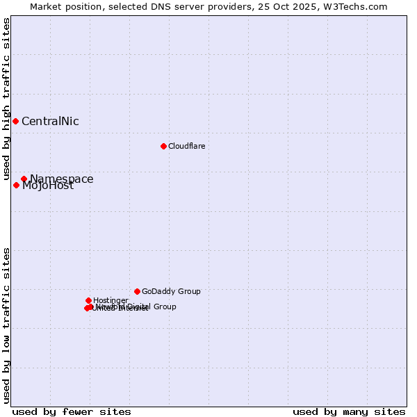 Market position of Namespace vs. MojoHost vs. CentralNic