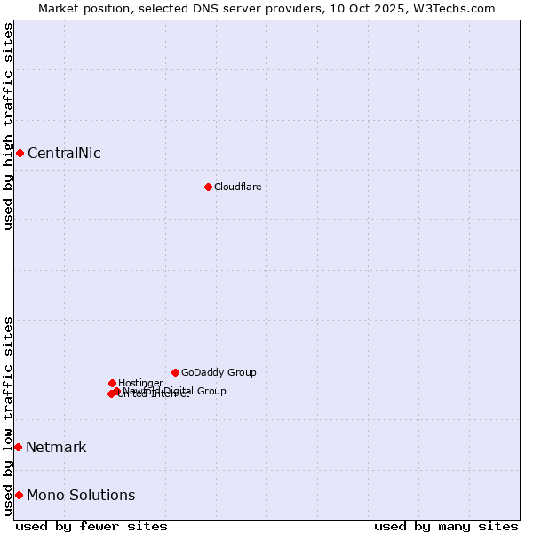 Market position of CentralNic vs. Mono Solutions vs. Netmark